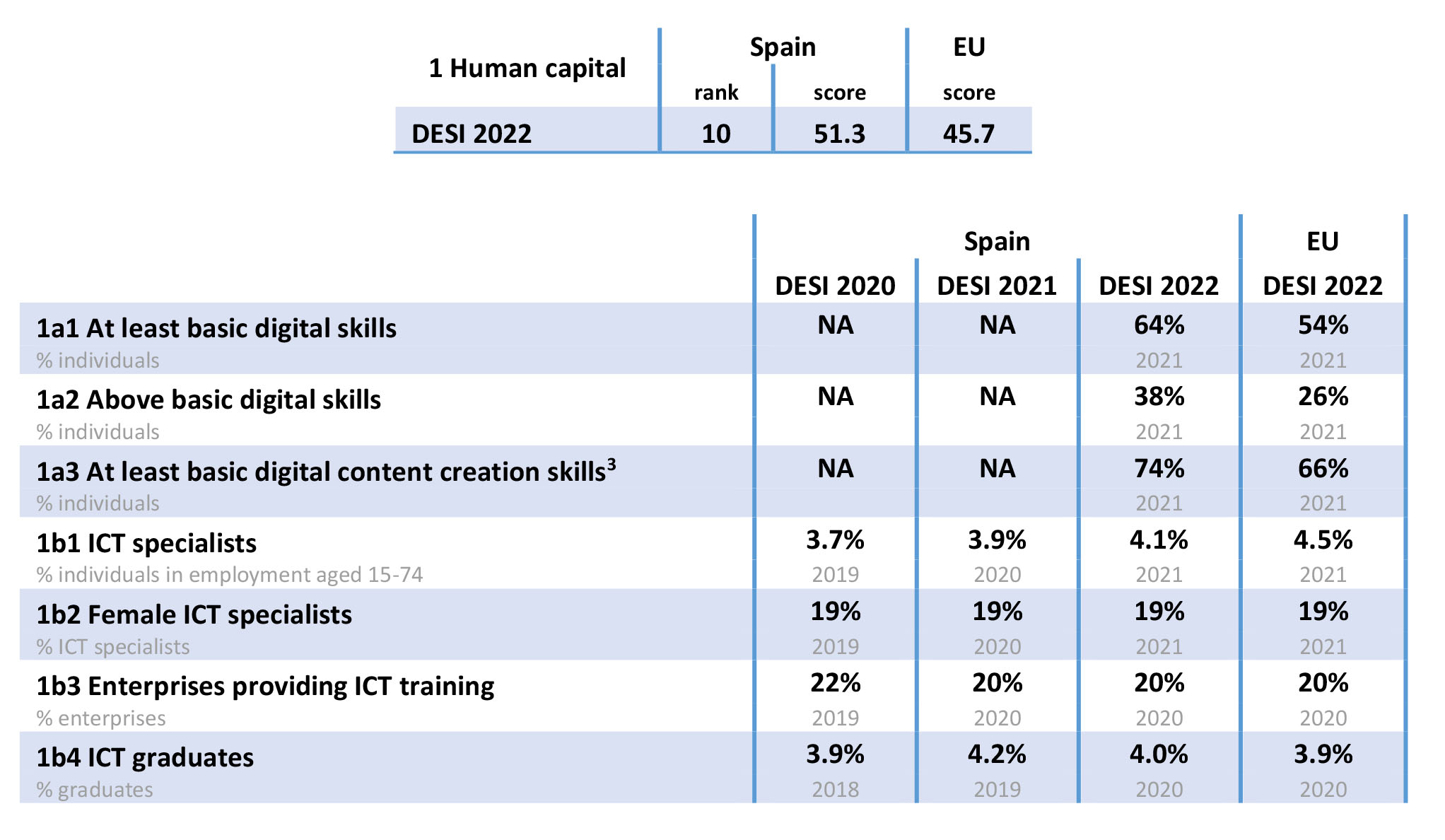 Índice relativo al capital humano en el ámbito digital (DESI)