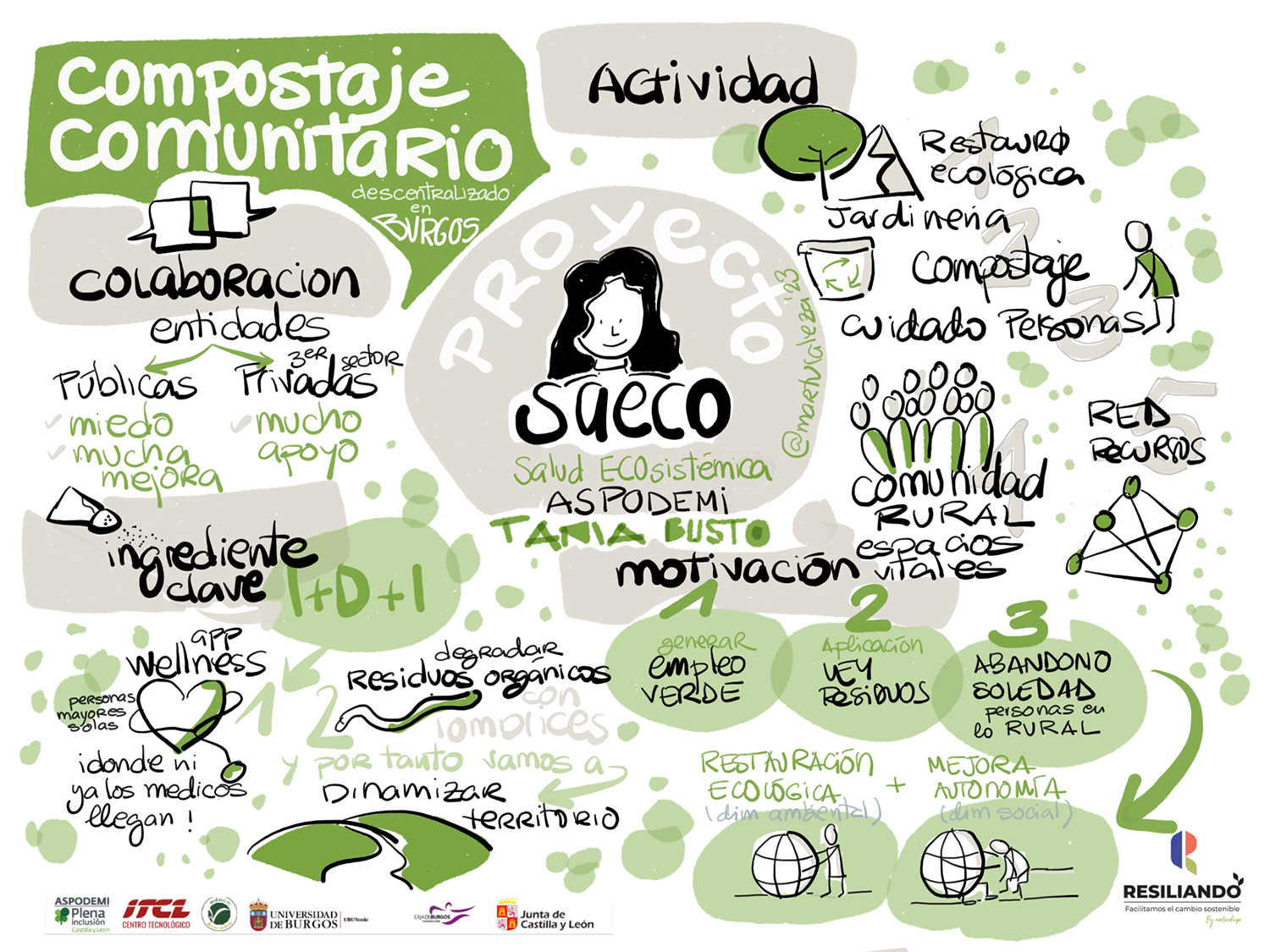 Ilustración sobre la exposición del proyecto Saeco realizada por Marta Sanz de Resiliando